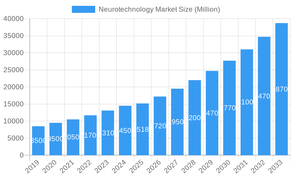 Neurotechnology Market Market Size and Forecast (2024-2030)