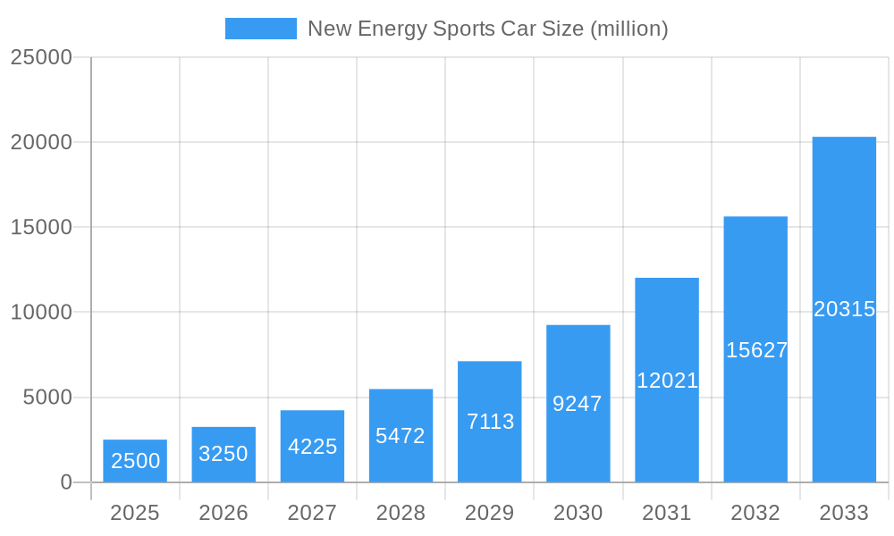 New Energy Sports Car Market Size and Forecast (2024-2030)