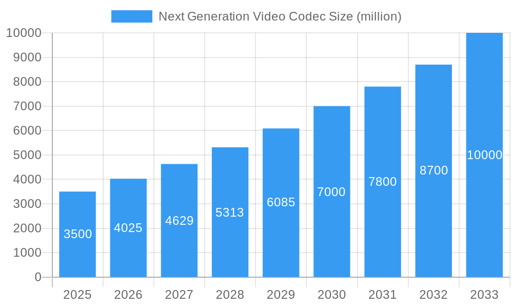 Next Generation Video Codec Market Size and Forecast (2024-2030)