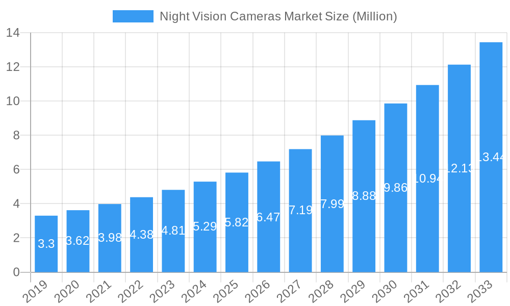 Night Vision Cameras Market Market Size and Forecast (2024-2030)