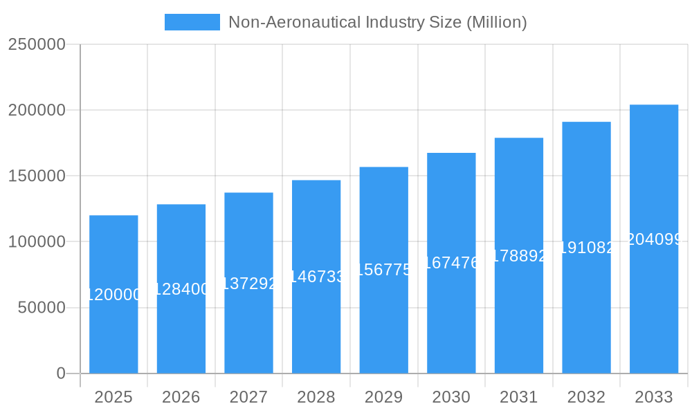 Non-Aeronautical Industry Market Size and Forecast (2024-2030)