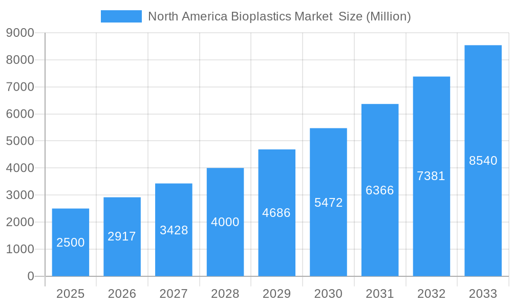 North America Bioplastics Market  Market Size and Forecast (2024-2030)