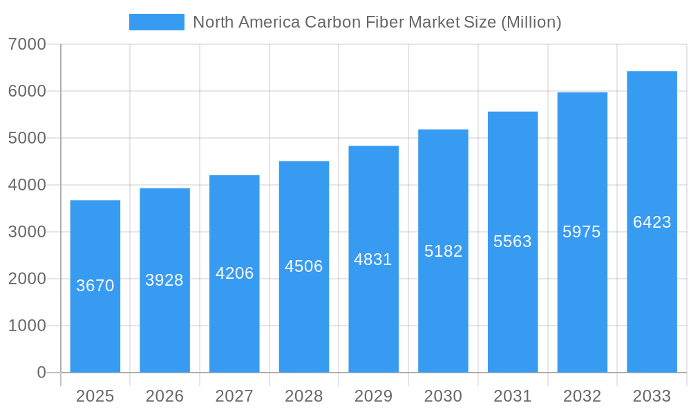 North America Carbon Fiber Market Market Size and Forecast (2024-2030)