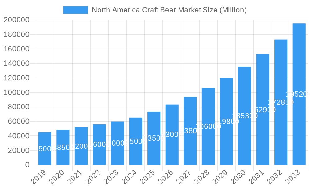 North America Craft Beer Market Market Size and Forecast (2024-2030)