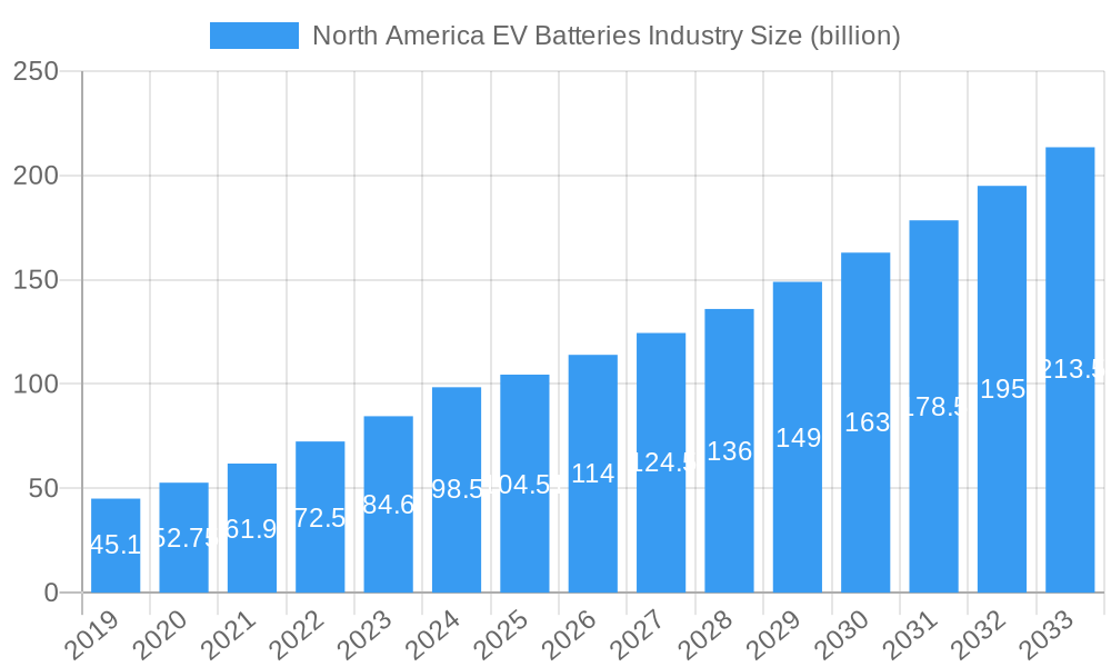 North America EV Batteries Industry Market Size and Forecast (2024-2030)