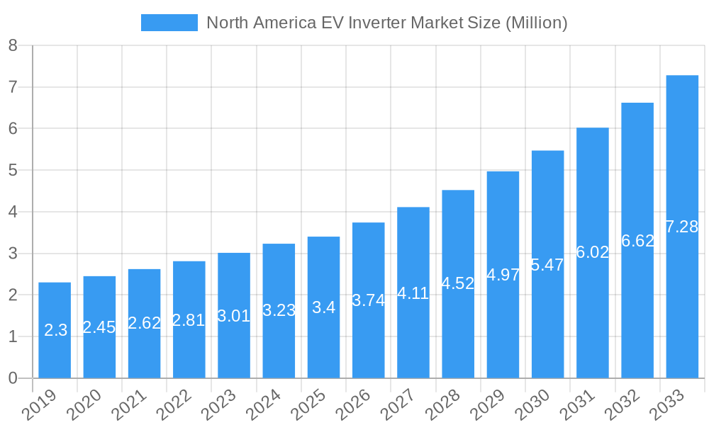 North America EV Inverter Market Market Size and Forecast (2024-2030)