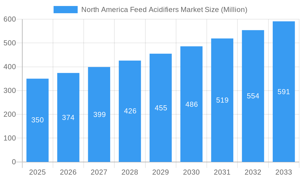 North America Feed Acidifiers Market Market Size and Forecast (2024-2030)