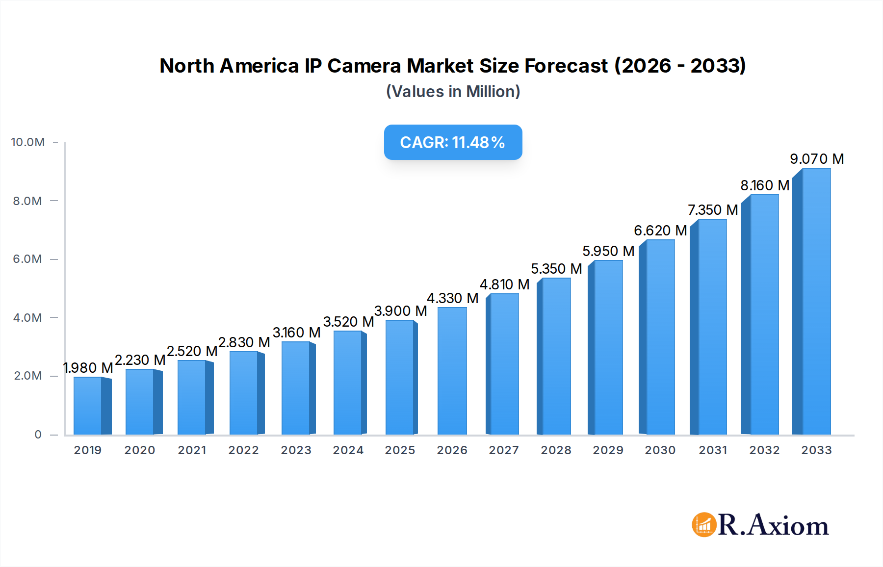 North America IP Camera Market Market Size and Forecast (2024-2030)
