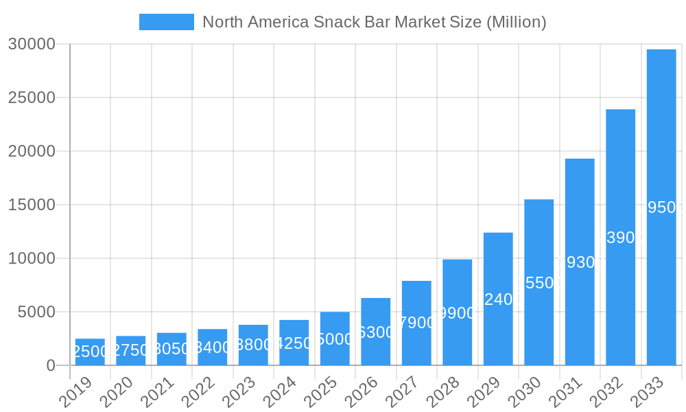 North America Snack Bar Market Market Size and Forecast (2024-2030)