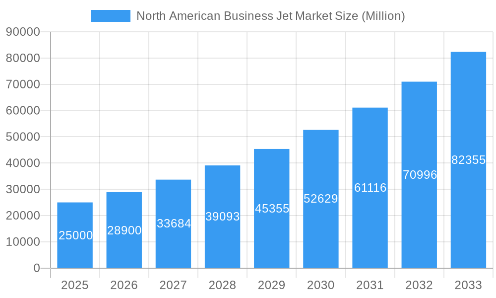 North American Business Jet Market Market Size and Forecast (2024-2030)