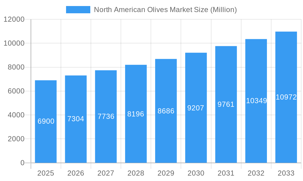 North American Olives Market Market Size and Forecast (2024-2030)