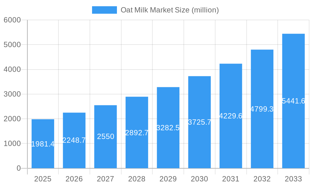 Oat Milk Market Market Size and Forecast (2024-2030)