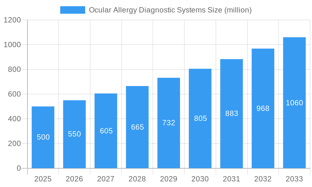Ocular Allergy Diagnostic Systems Market Size and Forecast (2024-2030)