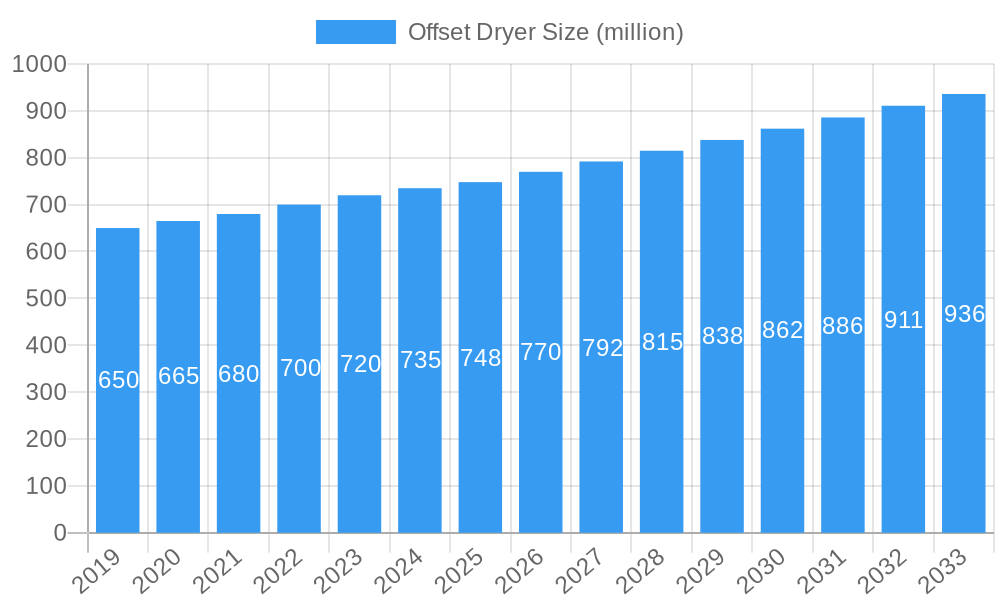 Offset Dryer Market Size and Forecast (2024-2030)