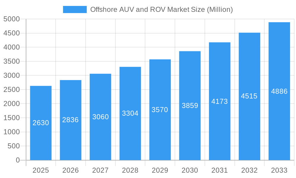 Offshore AUV and ROV Market Market Size and Forecast (2024-2030)