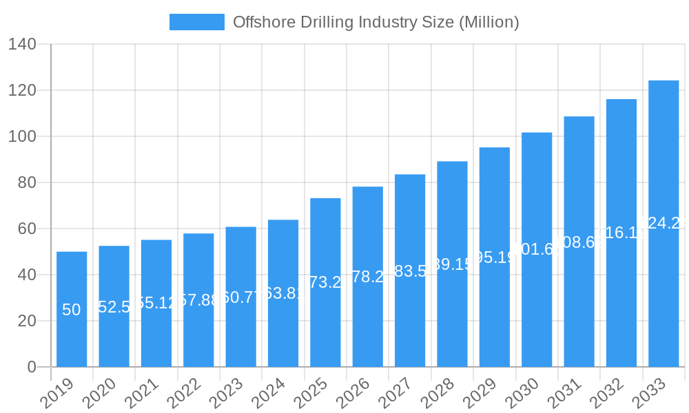Offshore Drilling Industry Market Size and Forecast (2024-2030)