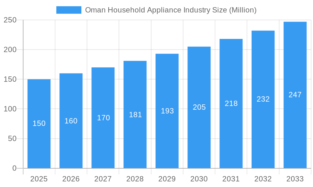 Oman Household Appliance Industry Market Size and Forecast (2024-2030)
