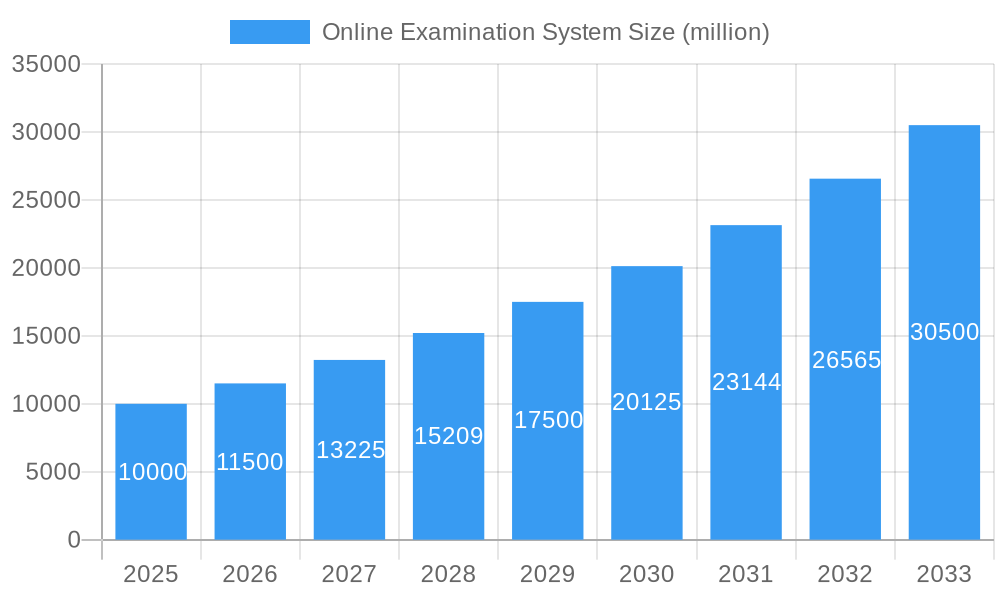 Online Examination System Market Size and Forecast (2024-2030)