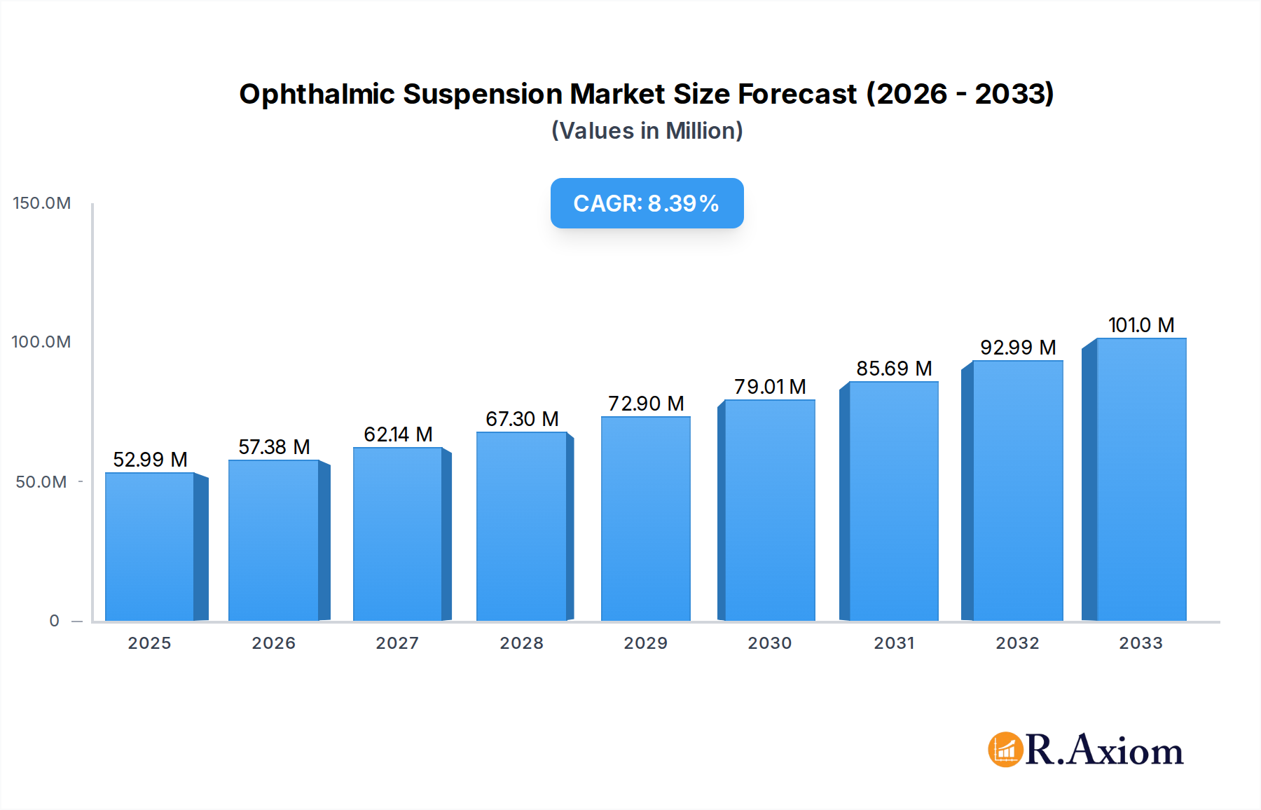 Ophthalmic Suspension Market Market Size and Forecast (2024-2030)