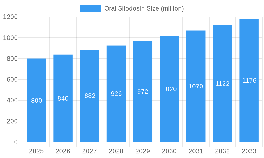 Oral Silodosin Market Size and Forecast (2024-2030)