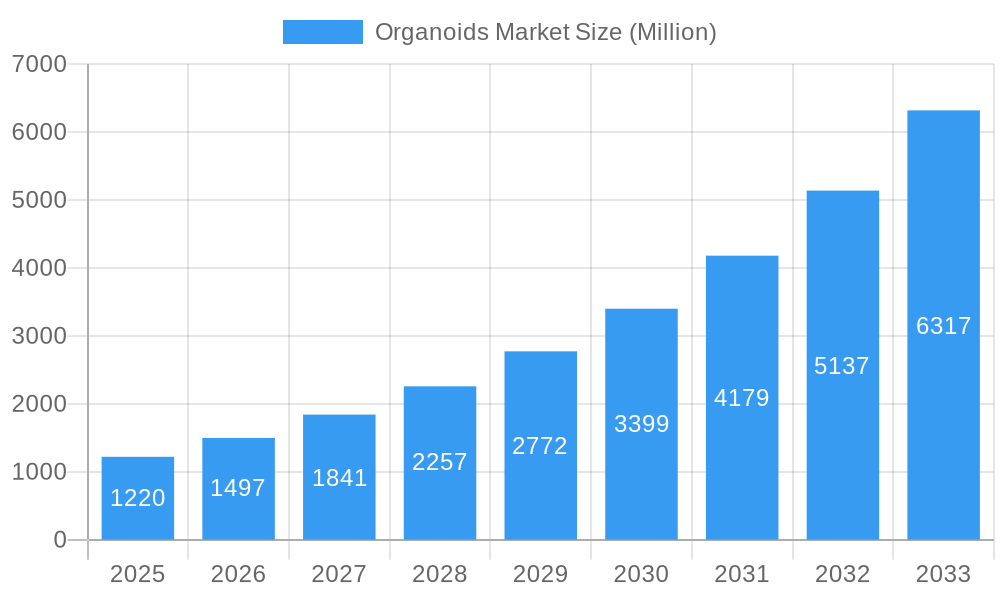 Organoids Market Market Size and Forecast (2024-2030)