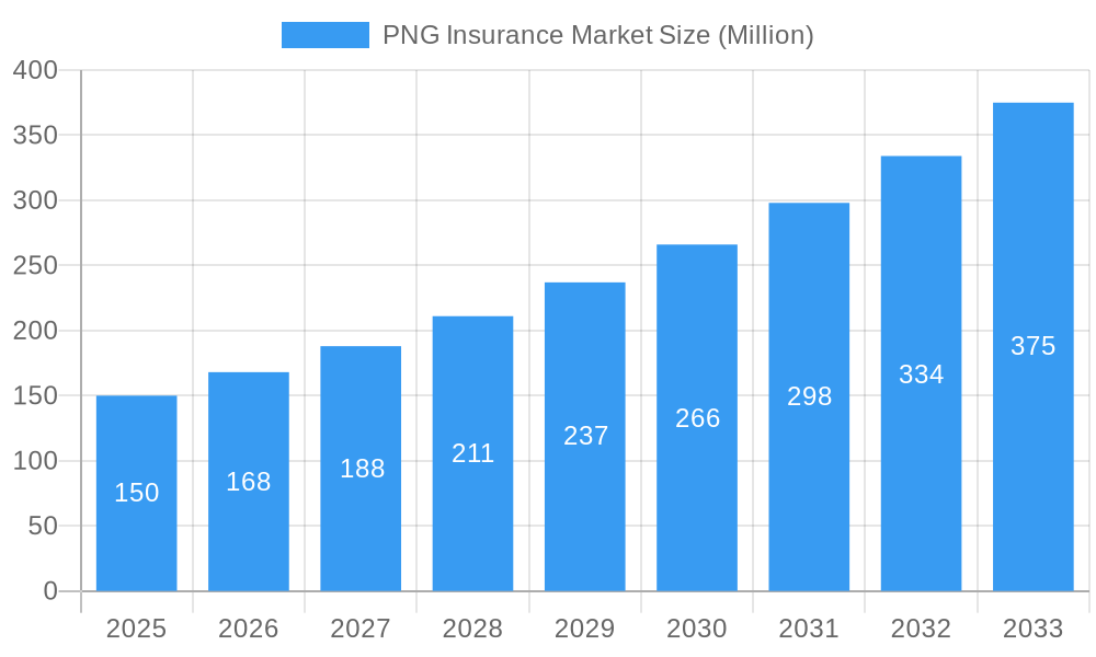 PNG Insurance Market Market Size and Forecast (2024-2030)