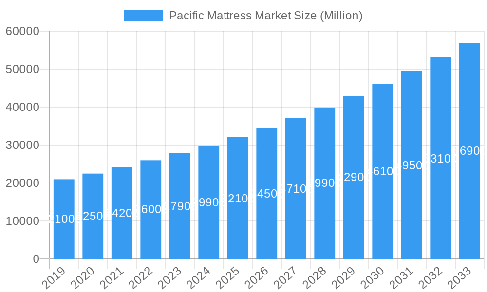 Pacific Mattress Market Market Size and Forecast (2024-2030)