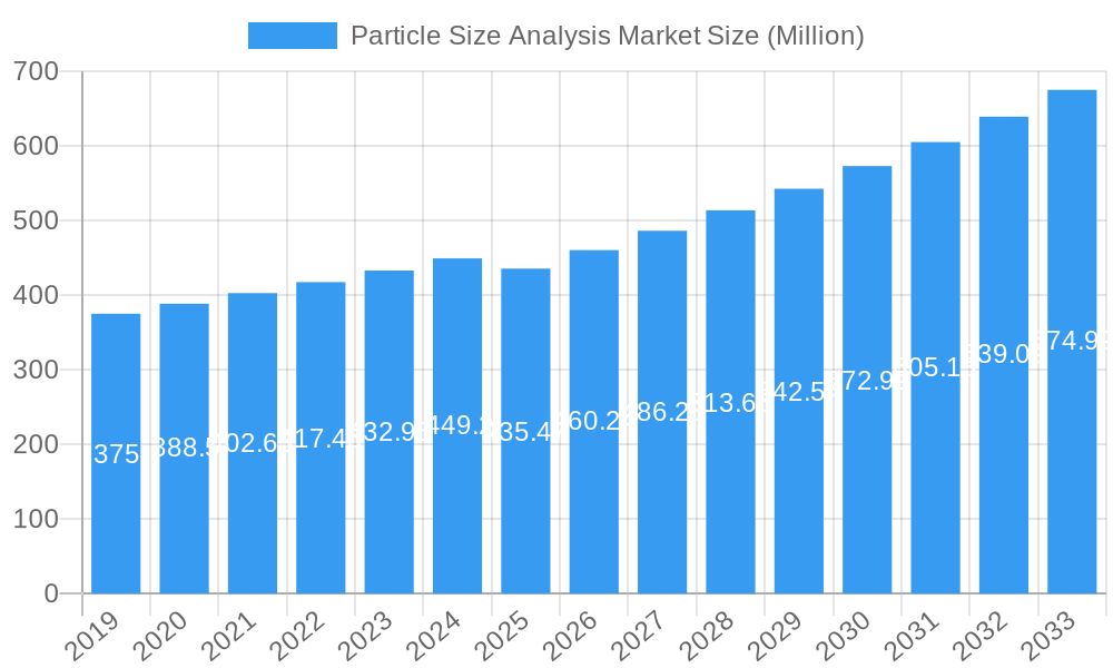 Particle Size Analysis Market Market Size and Forecast (2024-2030)