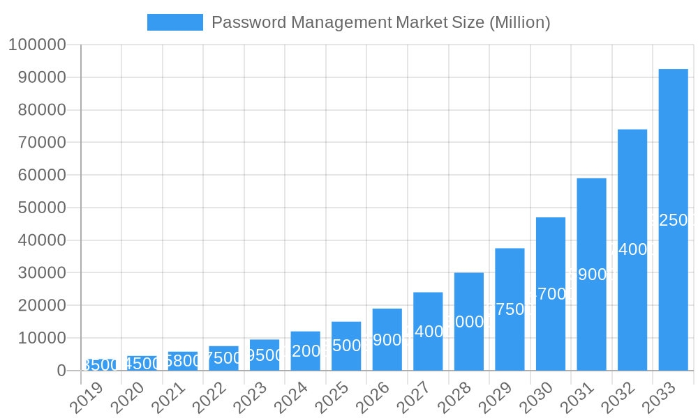 Password Management Market Market Size and Forecast (2024-2030)