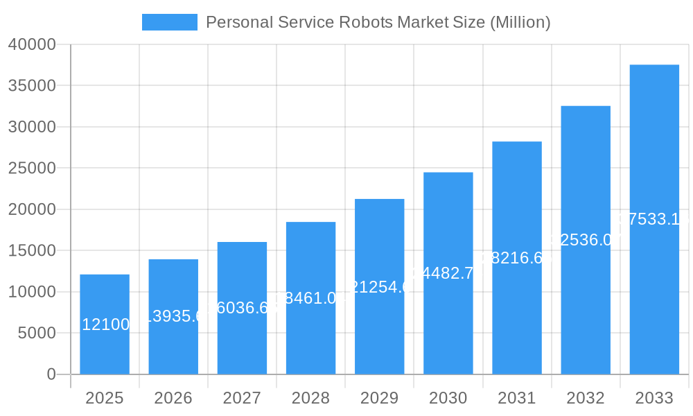 Personal Service Robots Market Market Size and Forecast (2024-2030)