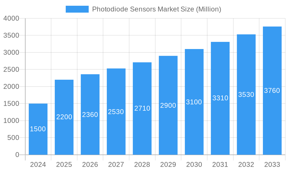 Photodiode Sensors Market Market Size and Forecast (2024-2030)