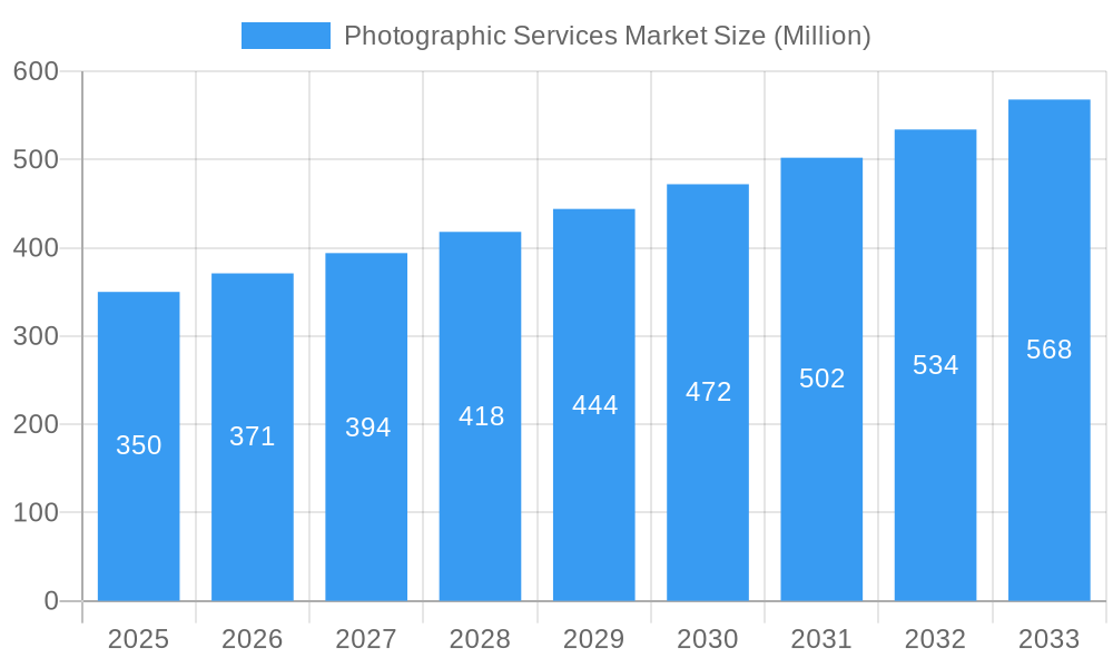 Photographic Services Market Market Size and Forecast (2024-2030)