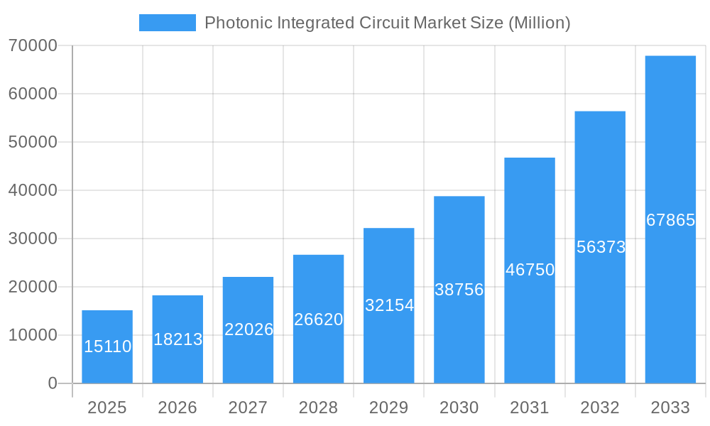 Photonic Integrated Circuit Market Market Size and Forecast (2024-2030)