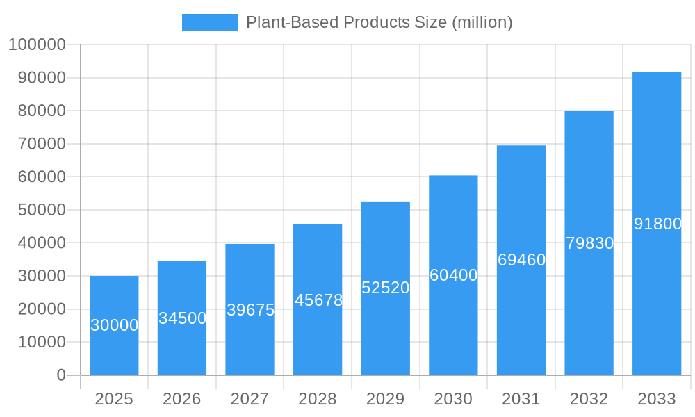 Plant-Based Products Market Size and Forecast (2024-2030)