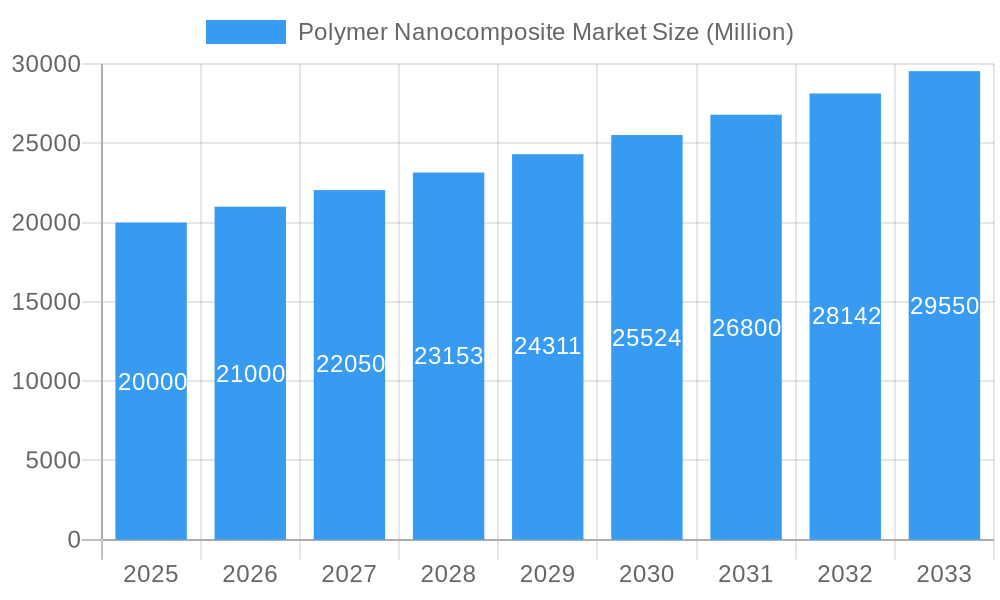 Polymer Nanocomposite Market Market Size and Forecast (2024-2030)