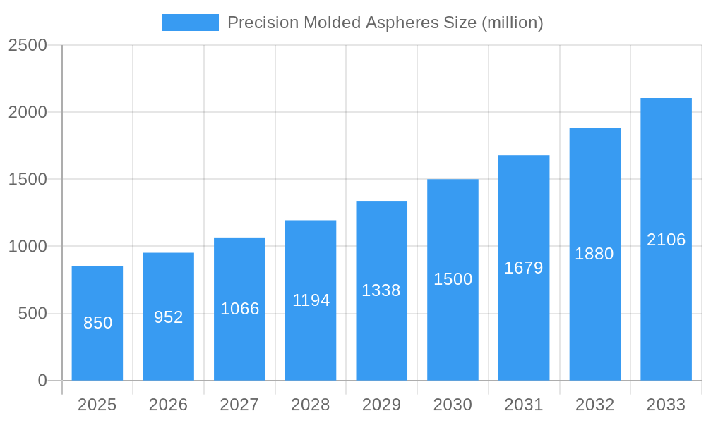 Precision Molded Aspheres Market Size and Forecast (2024-2030)