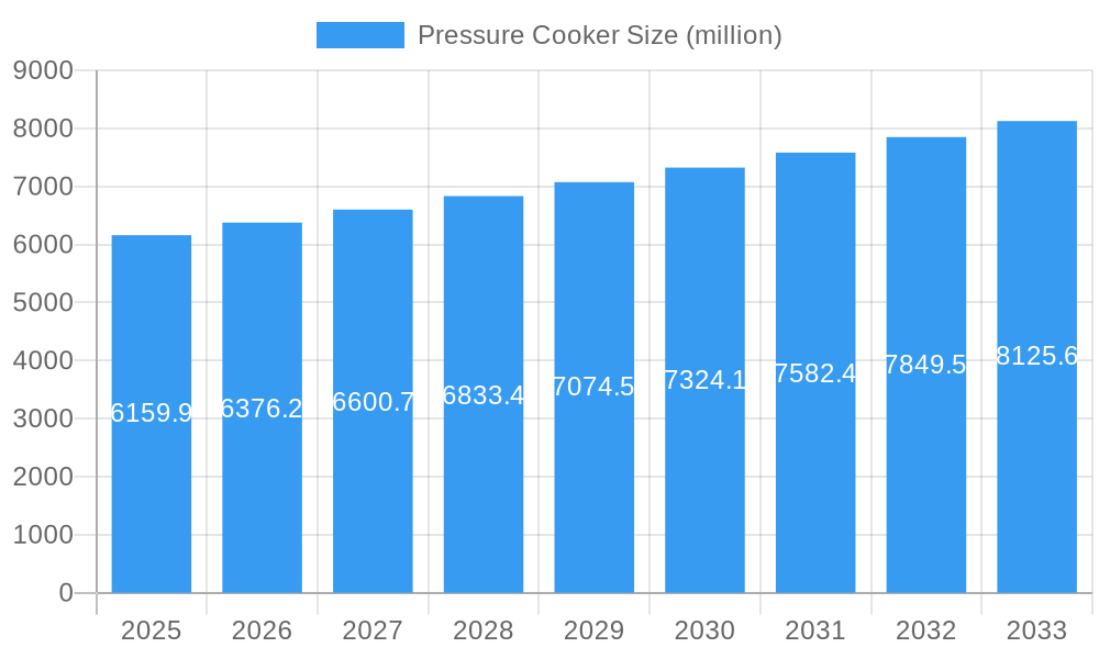 Pressure Cooker Market Size and Forecast (2024-2030)