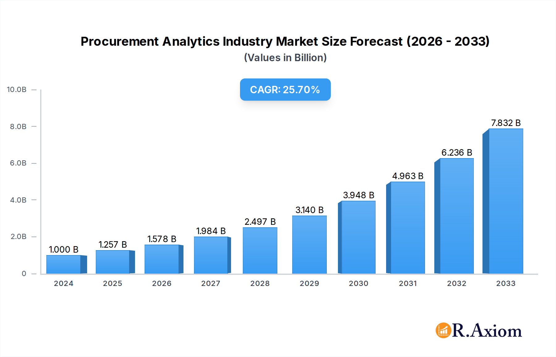 Procurement Analytics Industry Market Size and Forecast (2024-2030)