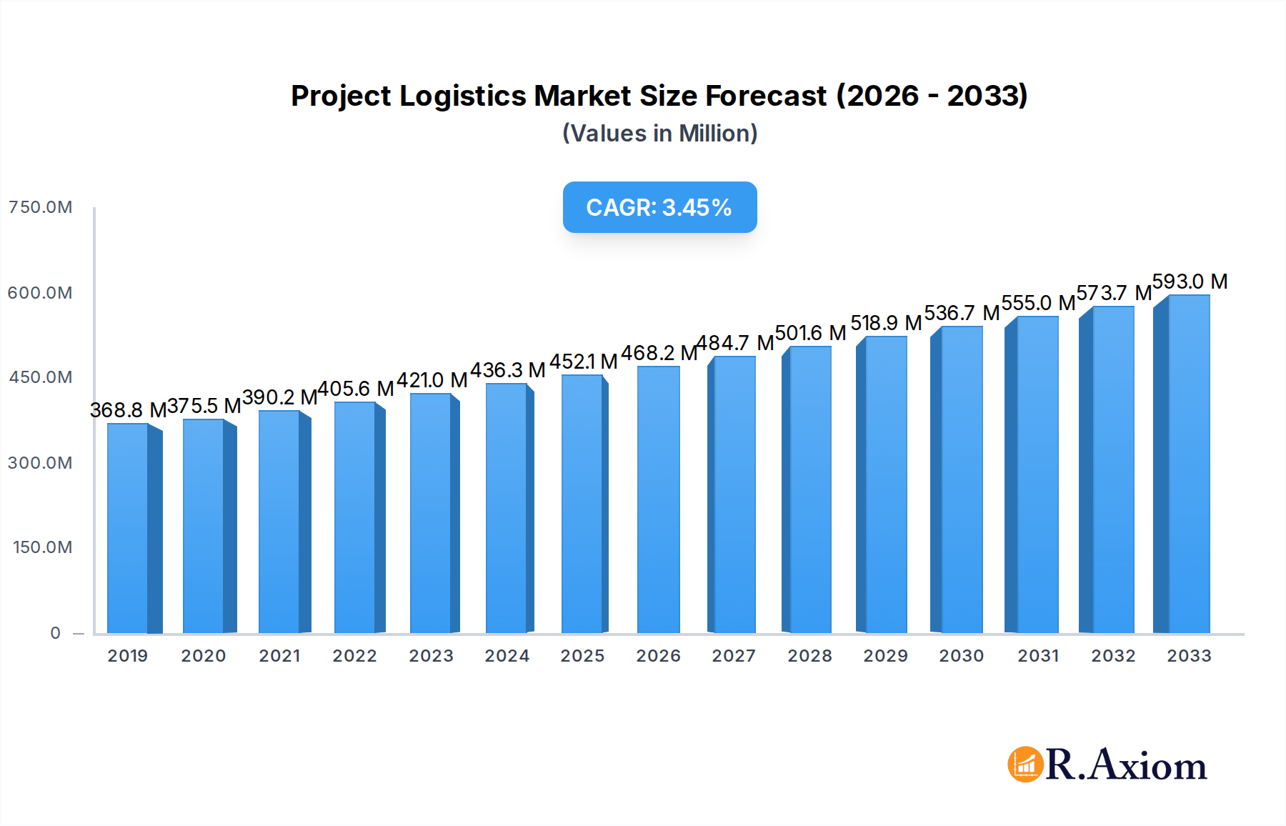 Project Logistics Market Market Size and Forecast (2024-2030)