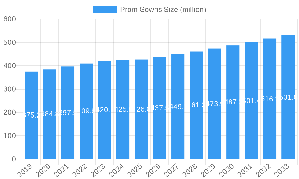 Prom Gowns Market Size and Forecast (2024-2030)