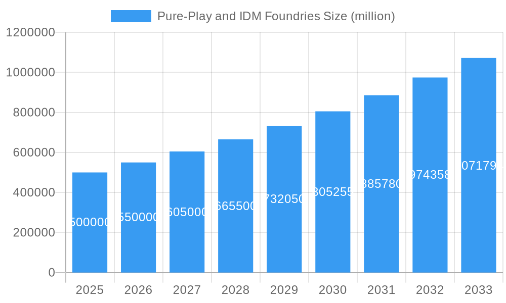 Pure-Play and IDM Foundries Market Size and Forecast (2024-2030)