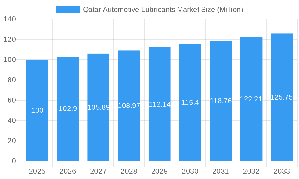 Qatar Automotive Lubricants Market Market Size and Forecast (2024-2030)