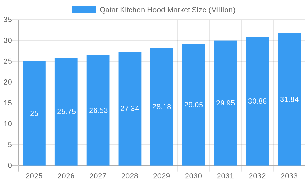 Qatar Kitchen Hood Market Market Size and Forecast (2024-2030)