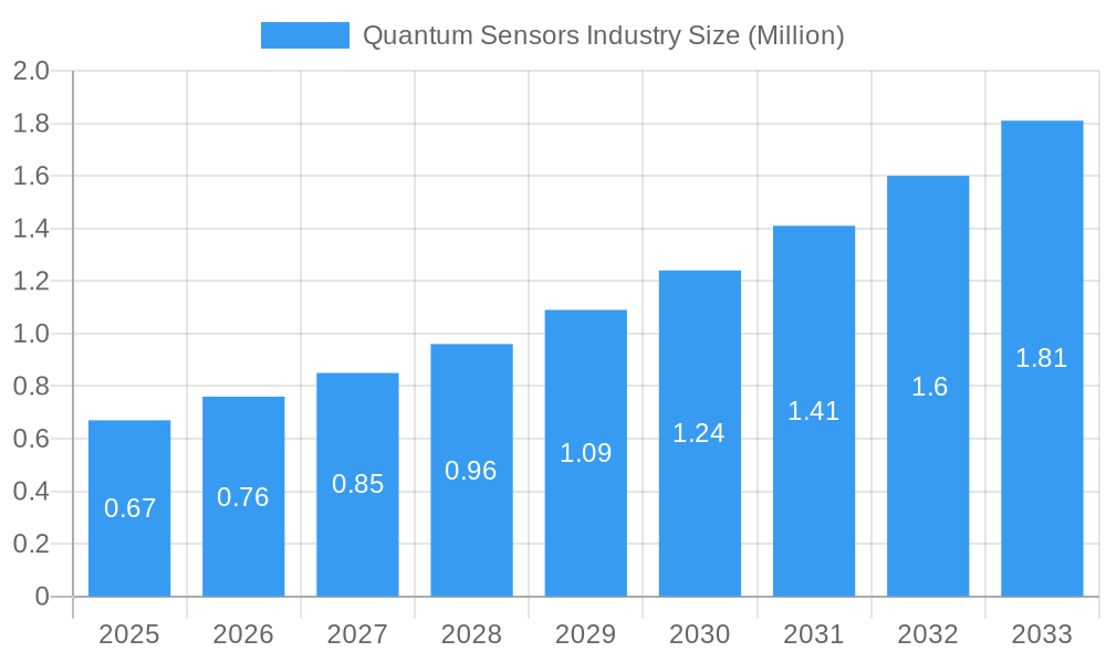 Quantum Sensors Industry Market Size and Forecast (2024-2030)