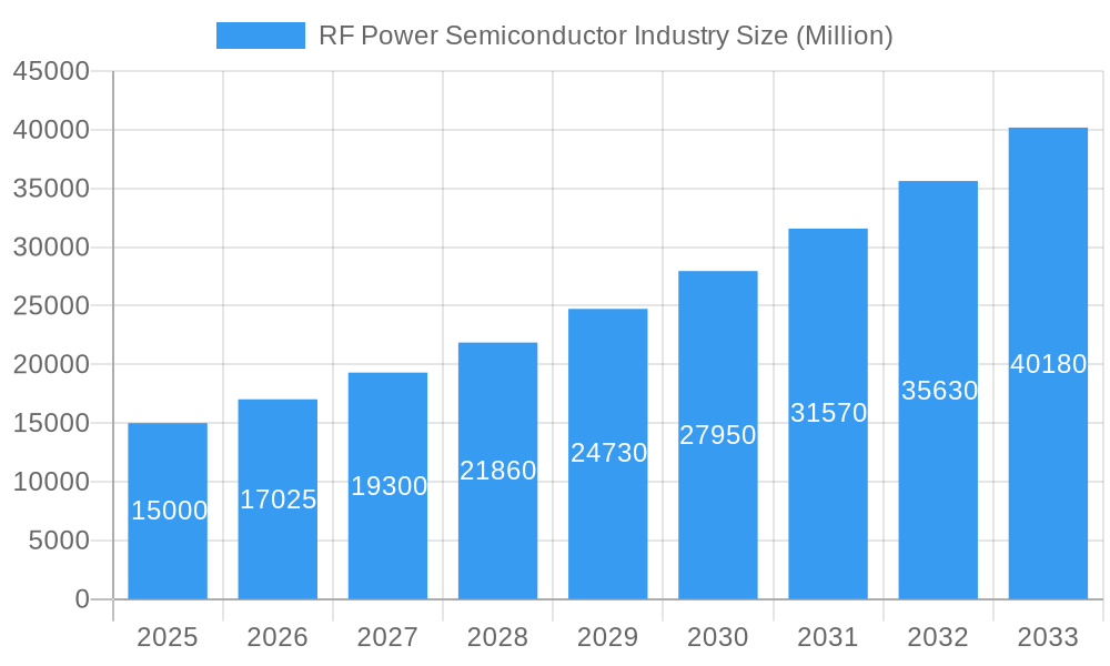RF Power Semiconductor Industry Market Size and Forecast (2024-2030)