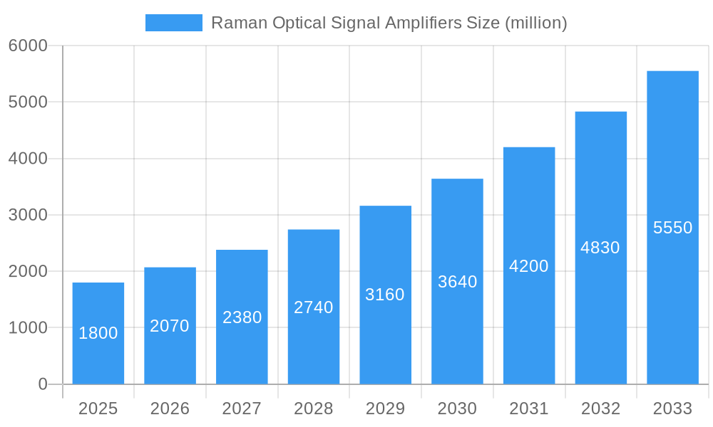 Raman Optical Signal Amplifiers Market Size and Forecast (2024-2030)
