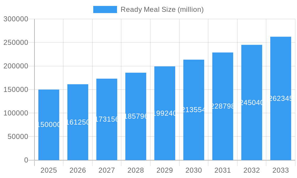Ready Meal Market Size and Forecast (2024-2030)