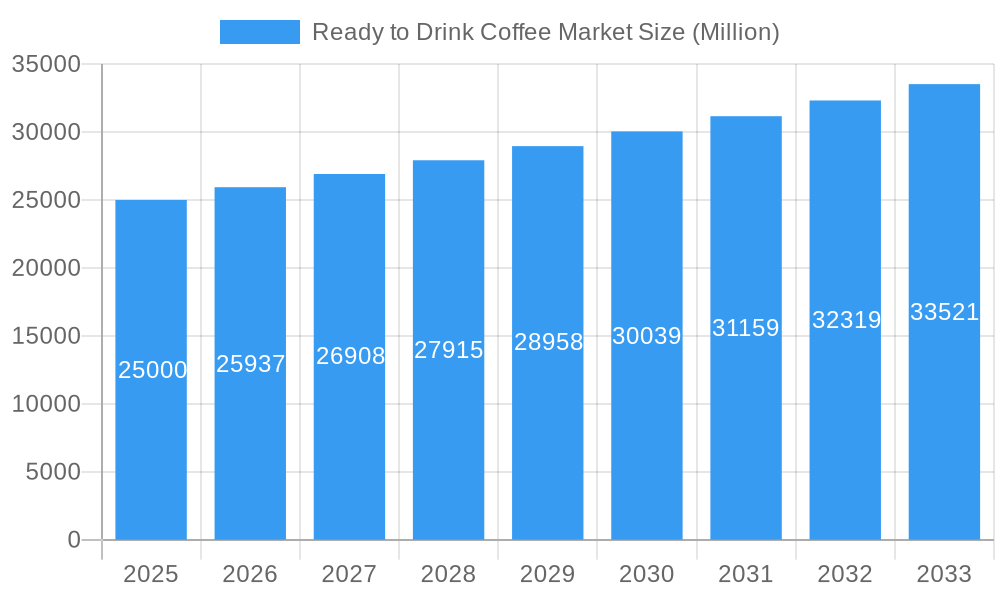 Ready to Drink Coffee Market Market Size and Forecast (2024-2030)