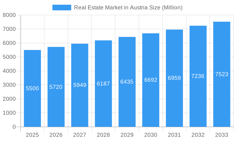Real Estate Market in Austria Market Size and Forecast (2024-2030)