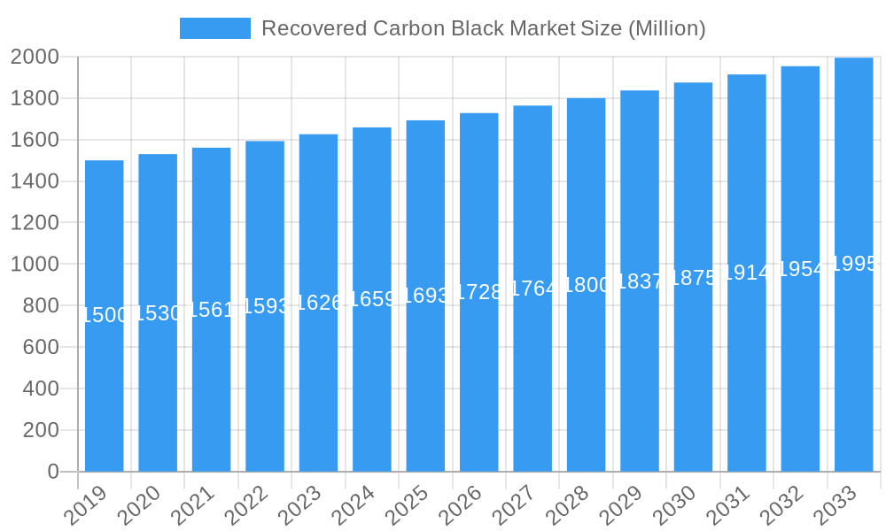 Recovered Carbon Black Market Market Size and Forecast (2024-2030)